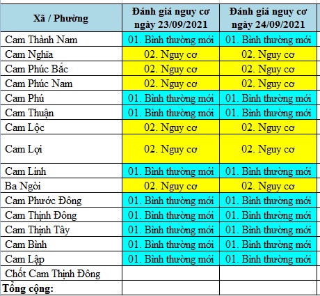 ĐÁNH GIÁ MỨC ĐỘ NGUY CƠ DỊCH BỆNH COVID-19 TP CAM RANH (Cập nhật đến 24/9/2021)